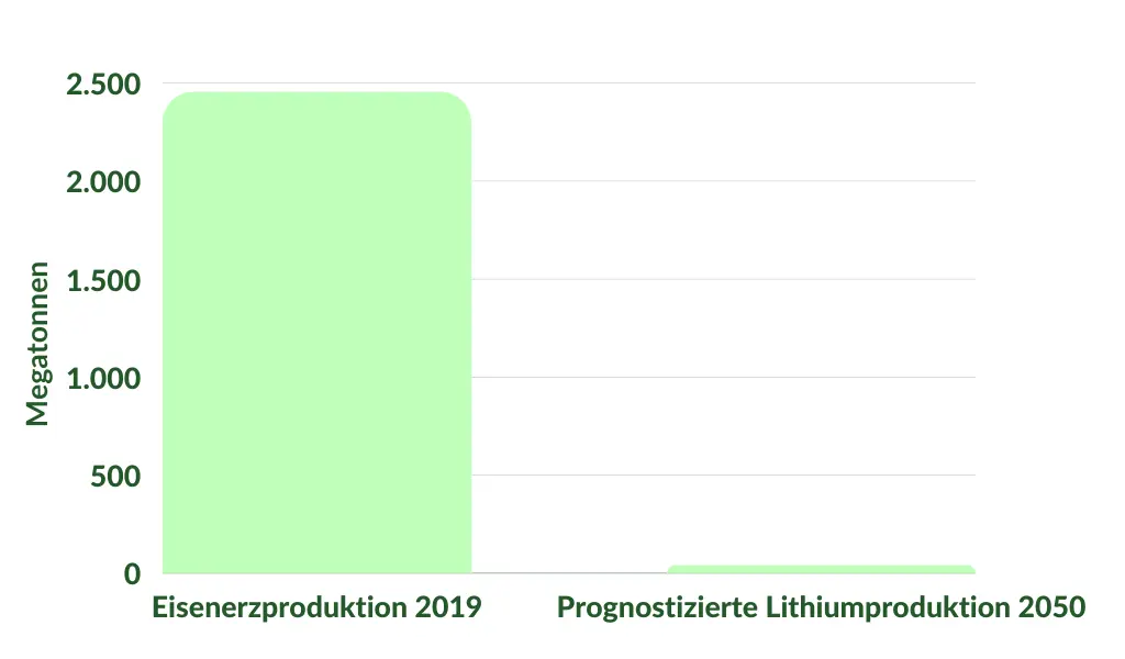 Vergleich: Eisenerz- und Lithiumproduktion