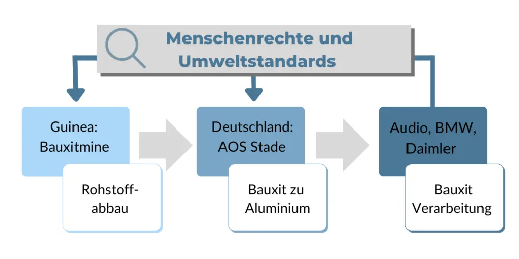 Sorgfaltspflichten entlang der Bauxit-Lieferkette