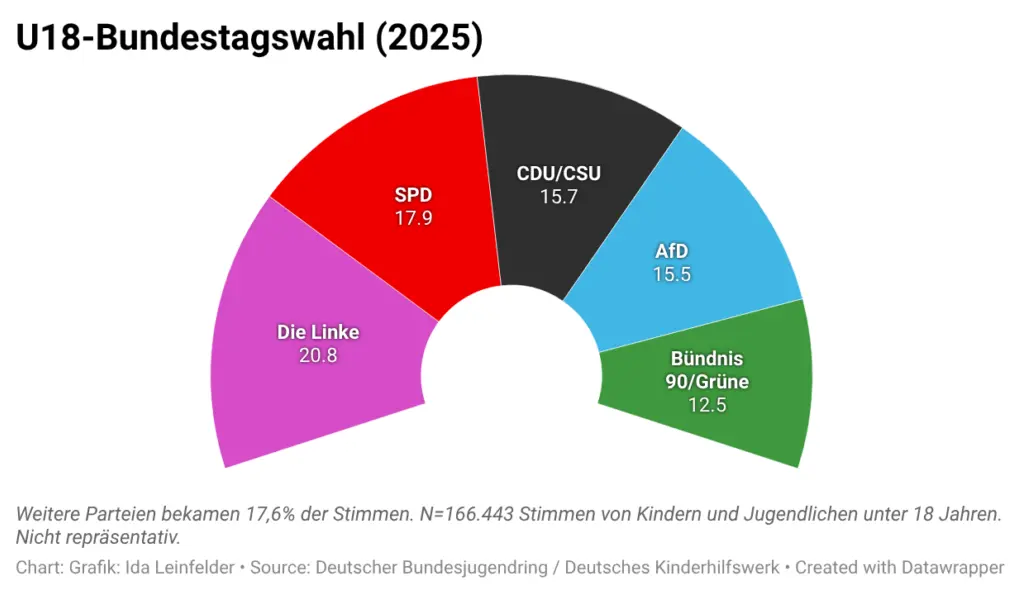 Bei den U18 Bundestagswahlen gaben zehntausende Kinder und Jugendliche ihre Stimme ab.